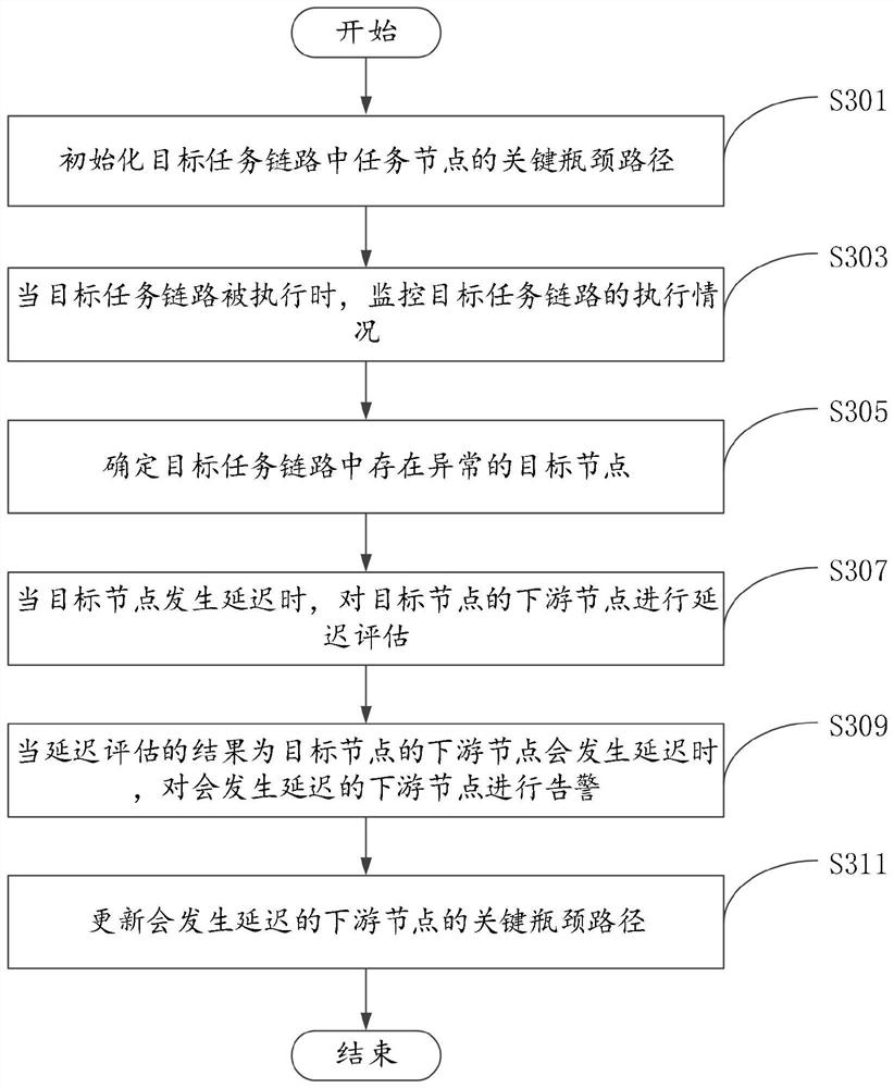 Task management method, device, electronic device and storage medium