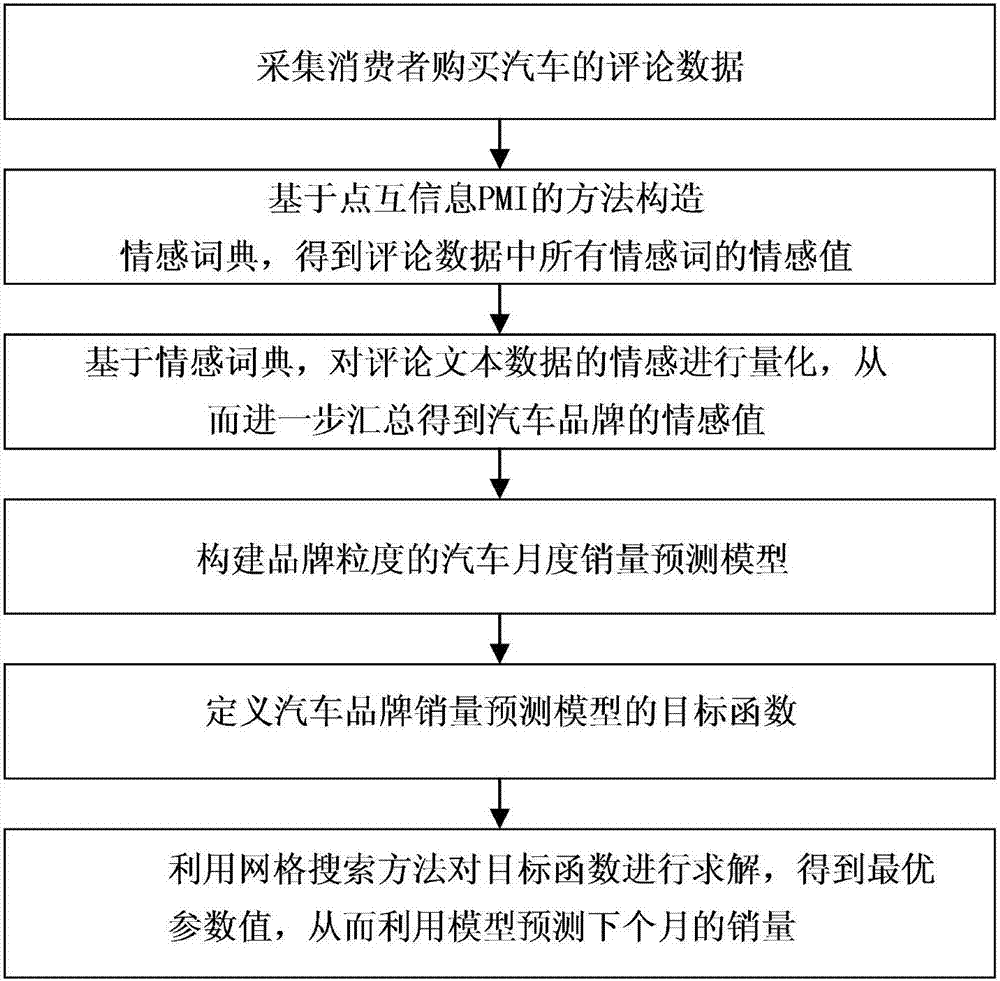 Automobile sale prediction method considering brand emotions