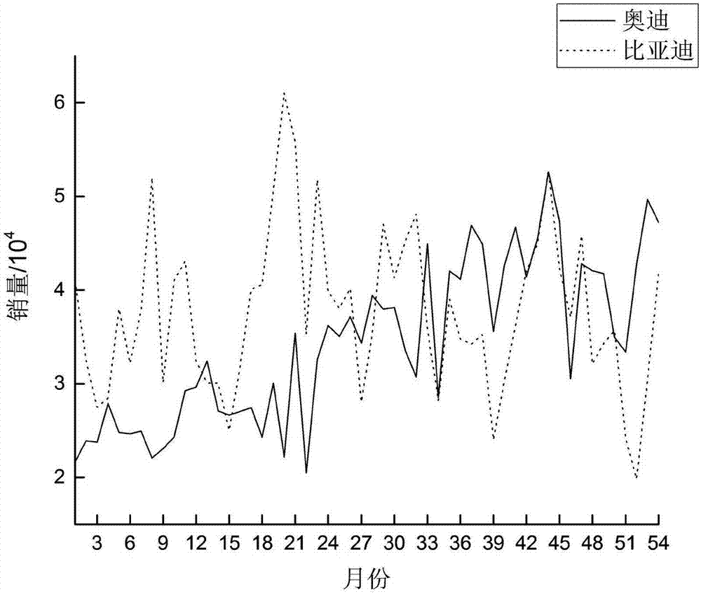 Automobile sale prediction method considering brand emotions