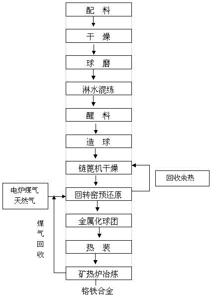 Method for producing ferrochrome