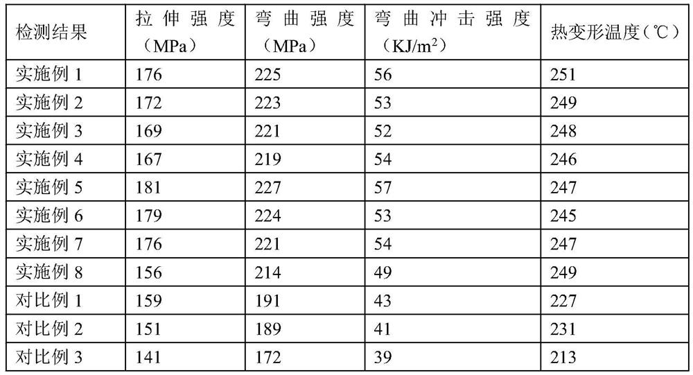 Modified PET material and preparation method thereof