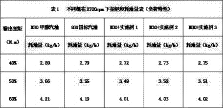 Methanol gasoline power promoter