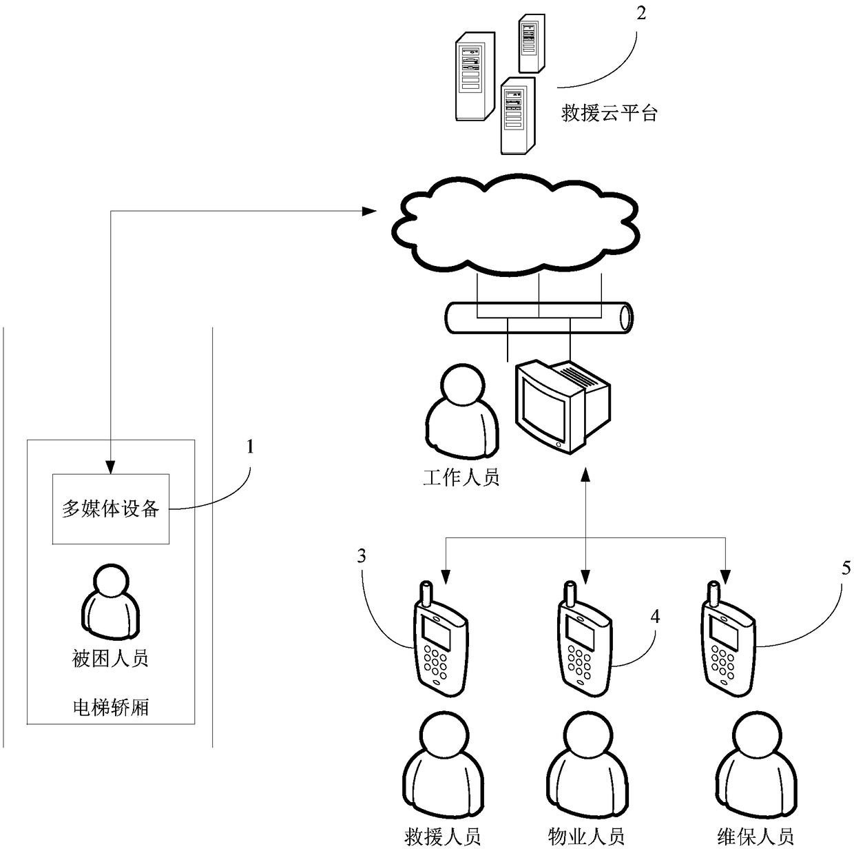 Elevator multimedia visualized rescue system and method based on internet of things