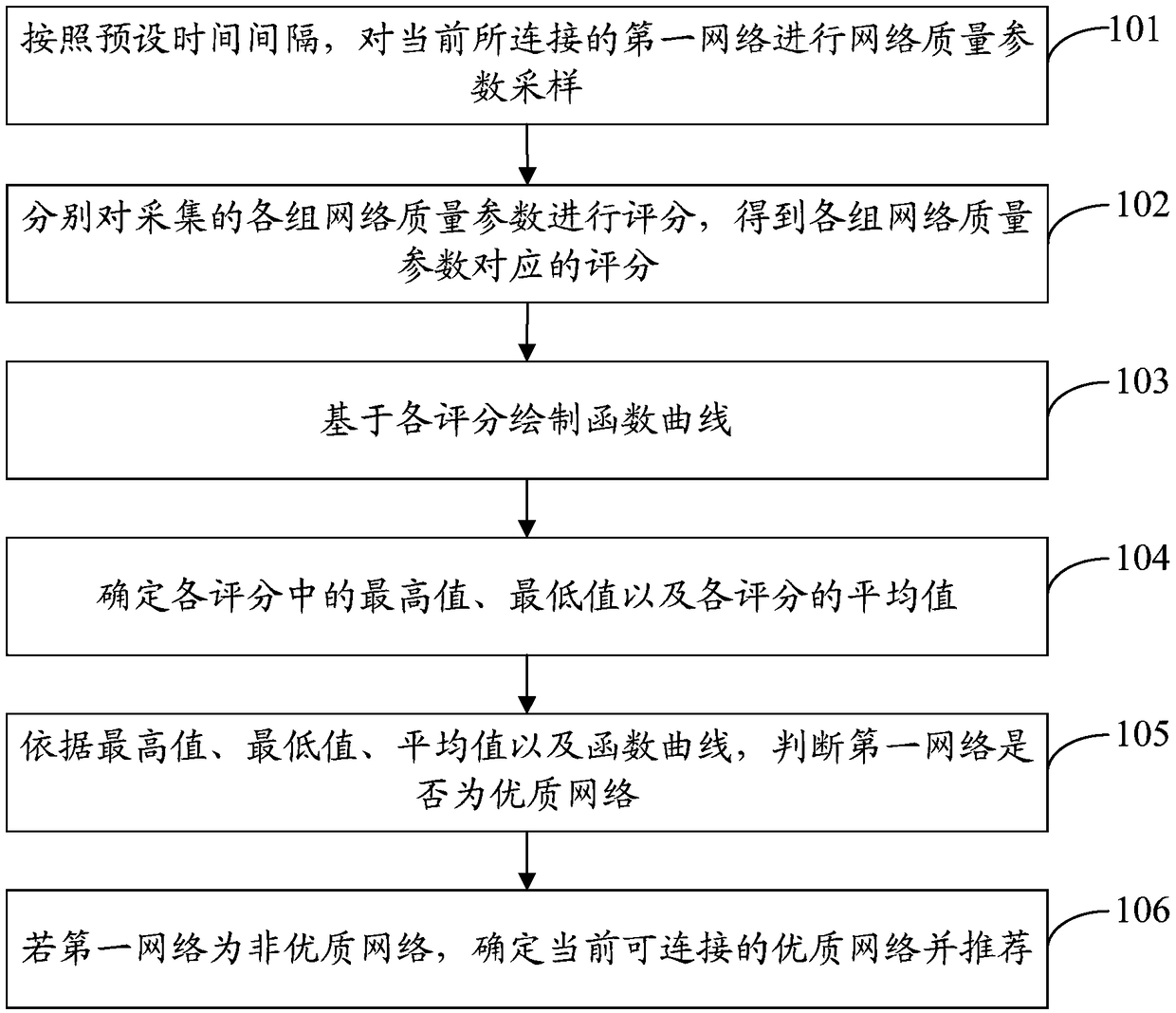 Network recommendation method and mobile terminal