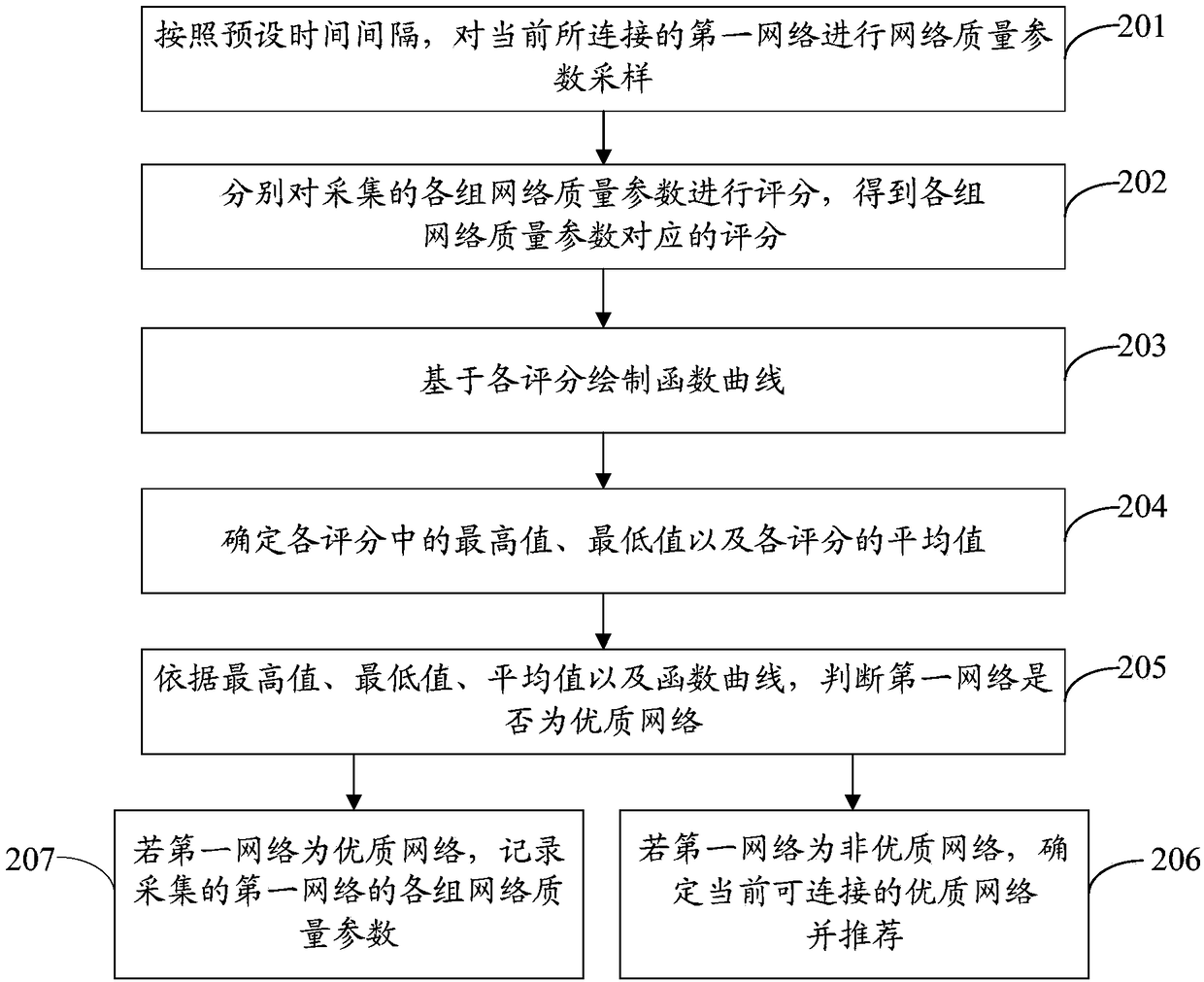 Network recommendation method and mobile terminal