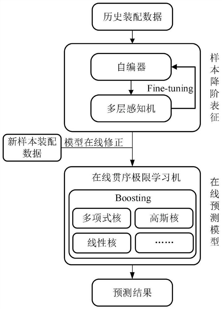 Electromechanical product assembly error online prediction method