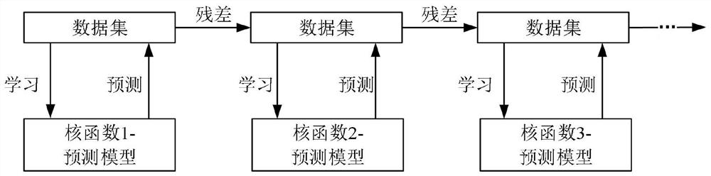 Electromechanical product assembly error online prediction method