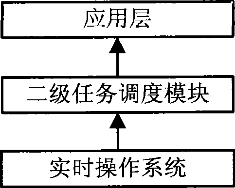 Task secondary scheduling module and method