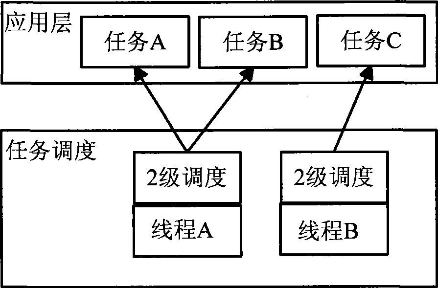 Task secondary scheduling module and method