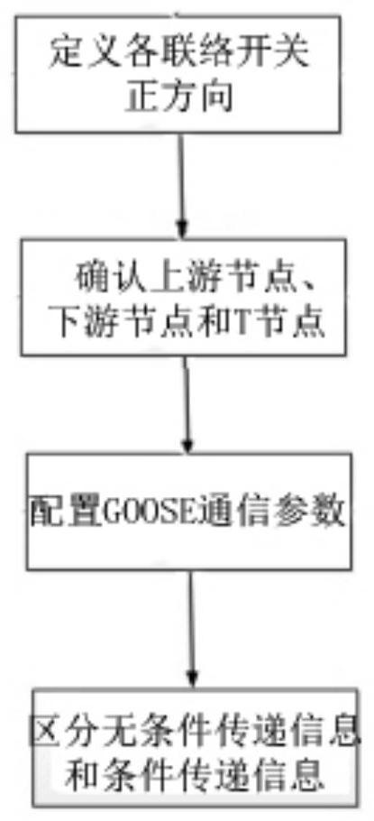 A method for real-time transmission of distribution network node status