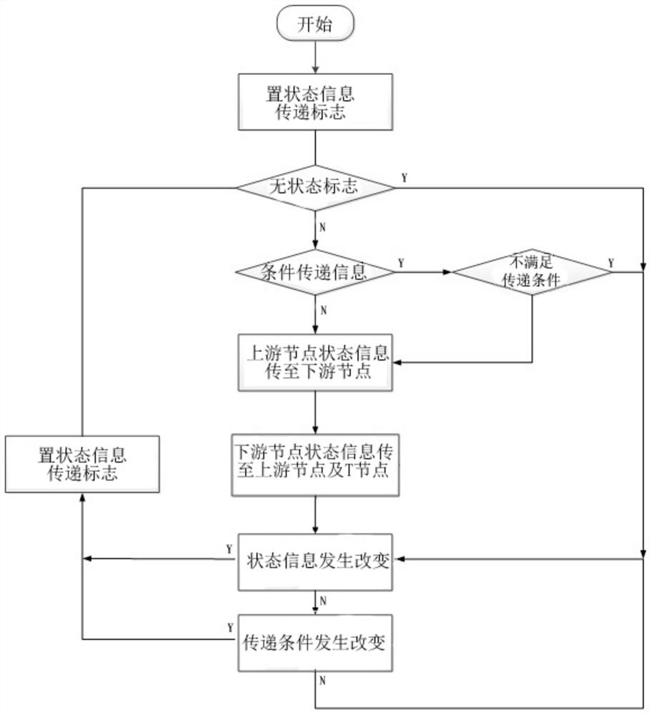 A method for real-time transmission of distribution network node status