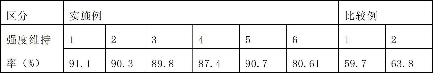 Spandex fiber with excellent chlorine resistance, and preparation method thereof