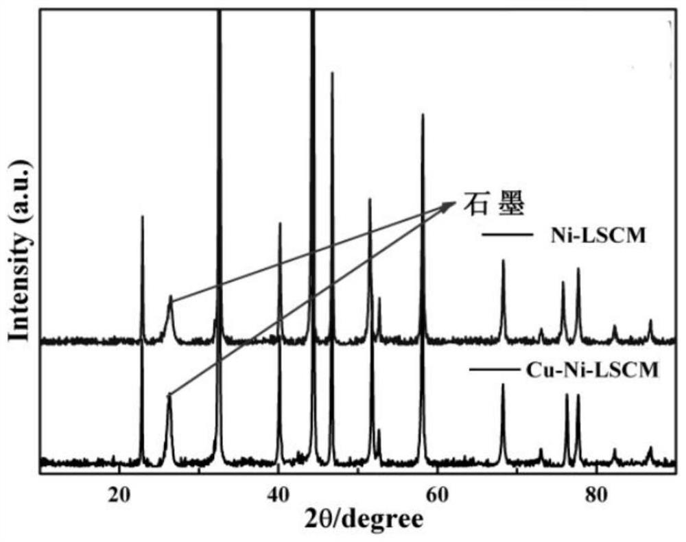 Solid oxide fuel cell anode material and preparation method and application thereof