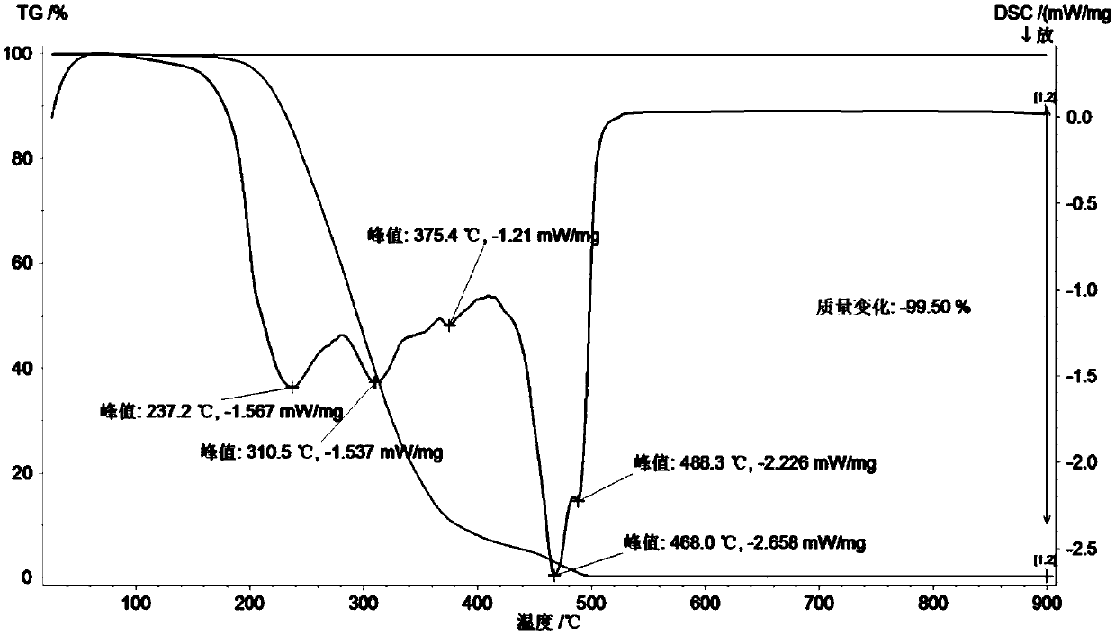 A method of adding surfactant-assisted ball milling to prepare β-tricalcium phosphate powder