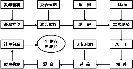 Livestock and poultry manure decomposing inoculant, use method thereof and biological organic fertilizer prepared by using livestock and poultry manure decomposing inoculant