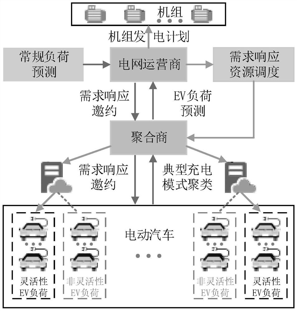 Aggregator-based electric vehicle participation receiving-end power grid trough and peak regulation demand response regulation and control method