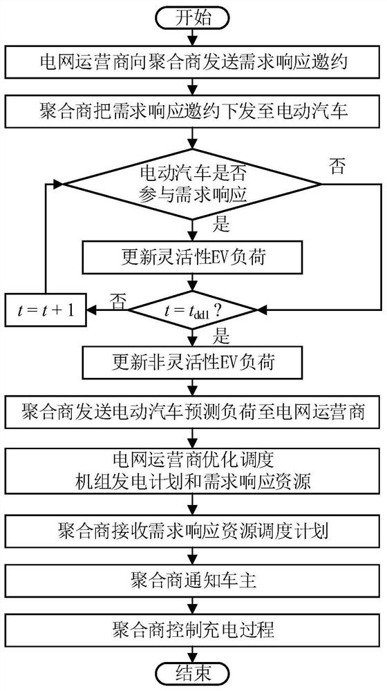 Aggregator-based electric vehicle participation receiving-end power grid trough and peak regulation demand response regulation and control method