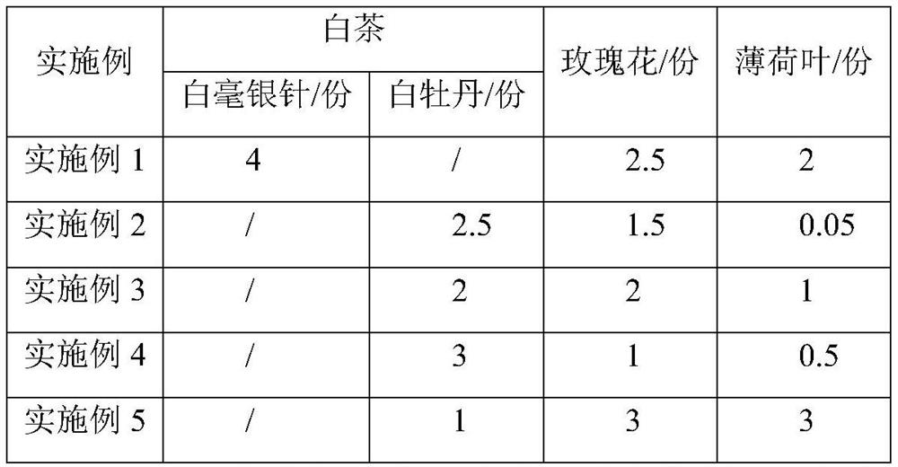 Health-care tea based on wood, fire, earth, metal and water properties of five-element theory of traditional Chinese medicine