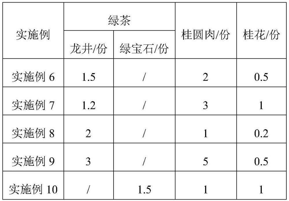 Health-care tea based on wood, fire, earth, metal and water properties of five-element theory of traditional Chinese medicine