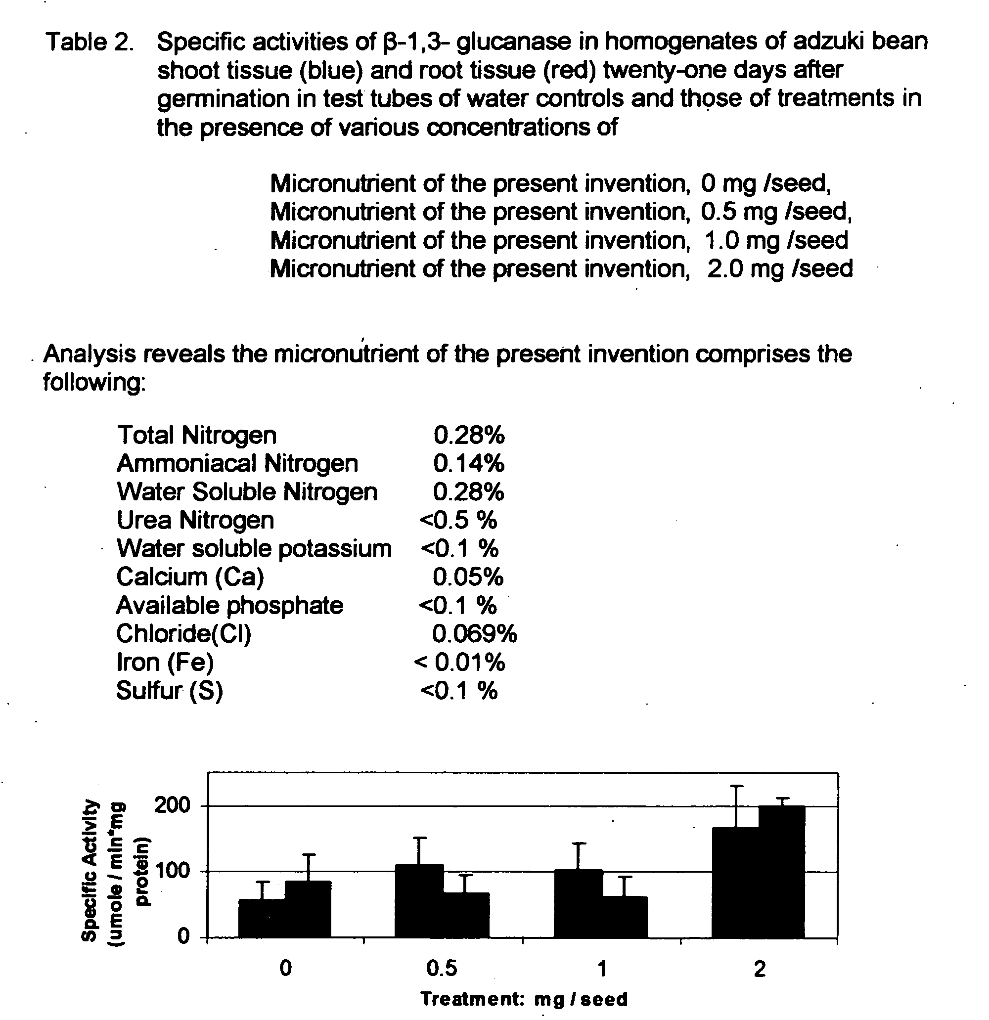 Micronutrient elicitor for treating nematodes in field crops