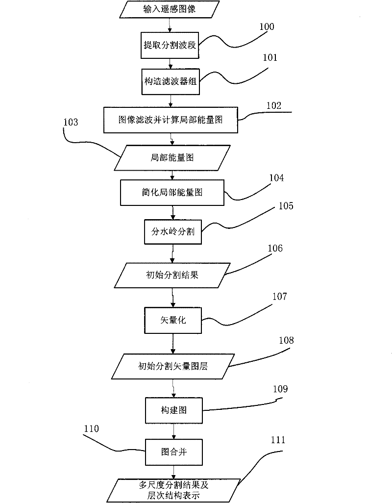 Multi-scale segmentation method for remote sensing image with boundary maintenance characteristics