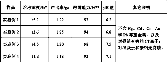 Method for preparing calcium-magnesium acetate by utilizing steel slag