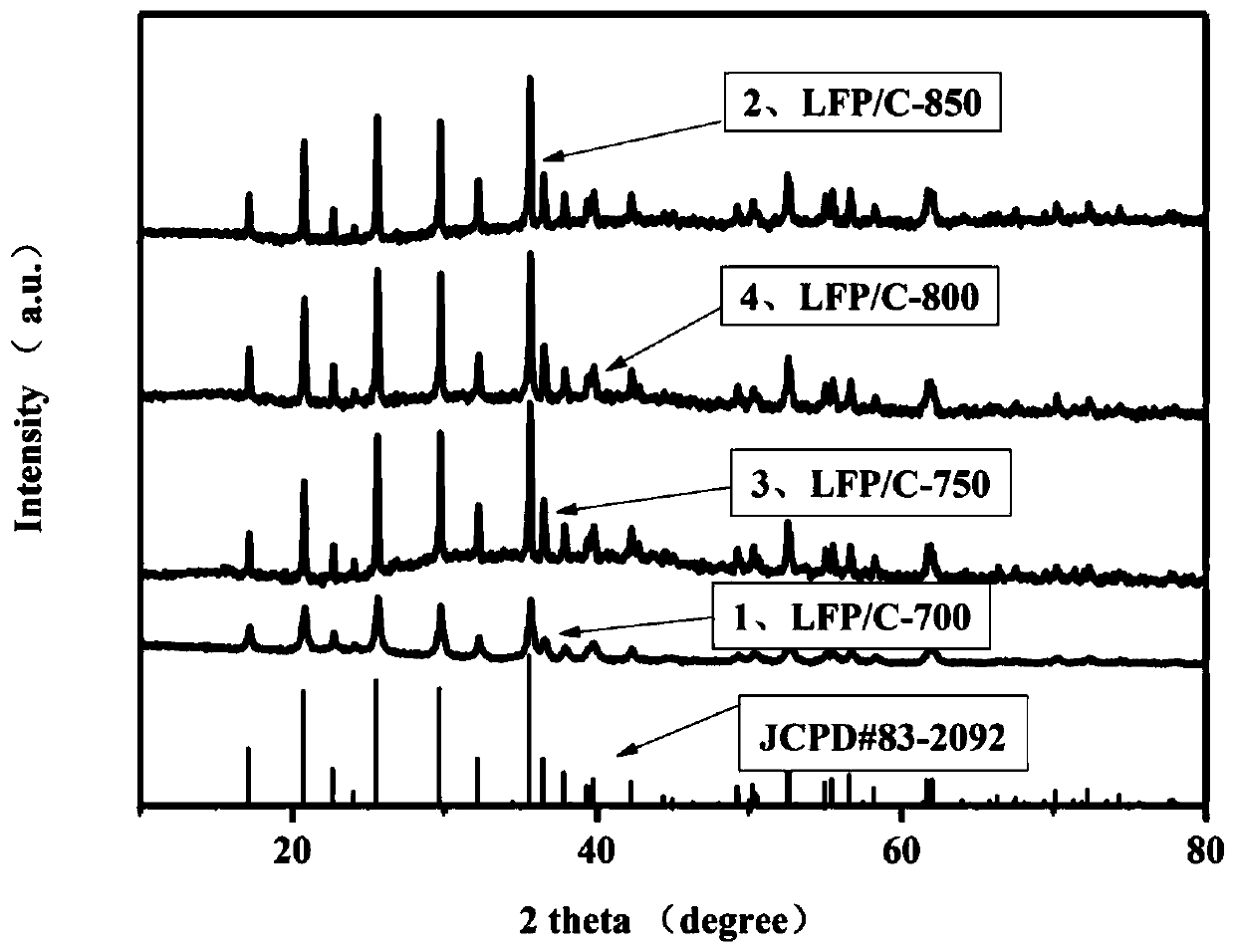 Method of preparing uniformly carbon wrapped LiFePO4 nano composite material by using saccharomycete