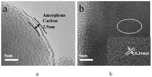 Method of preparing uniformly carbon wrapped LiFePO4 nano composite material by using saccharomycete