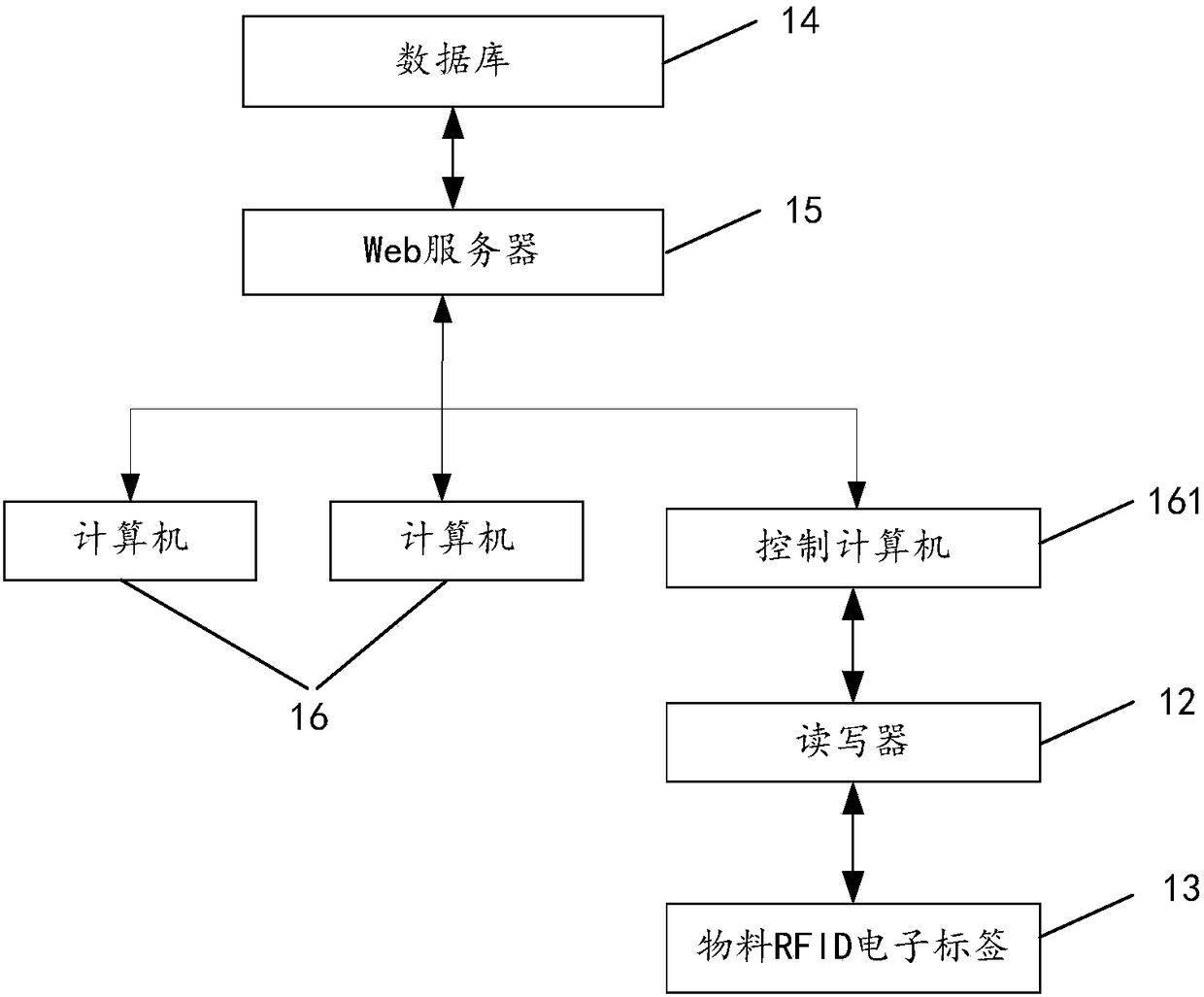 Warehouse management method and system