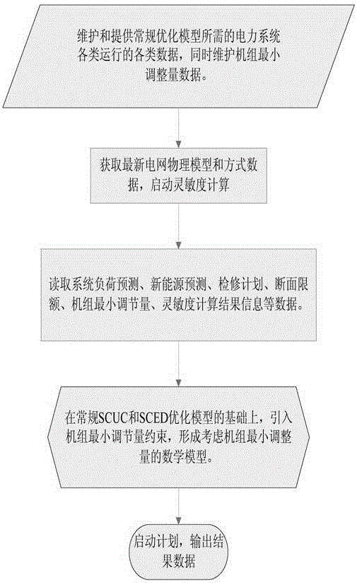 An optimization method of power generation plan considering dead zone of unit regulation