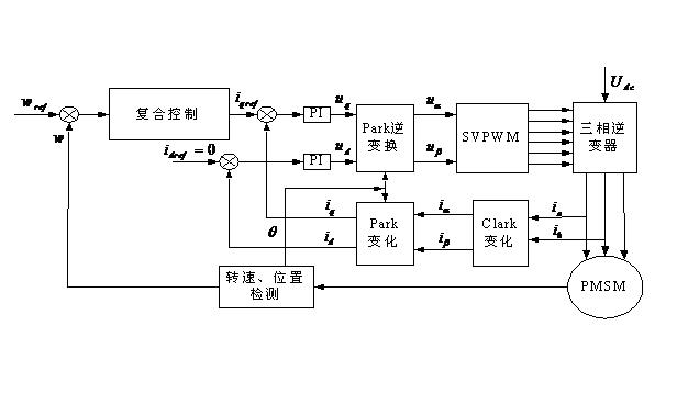 Compound control method based on vector control system of permanent magnet synchronous motor