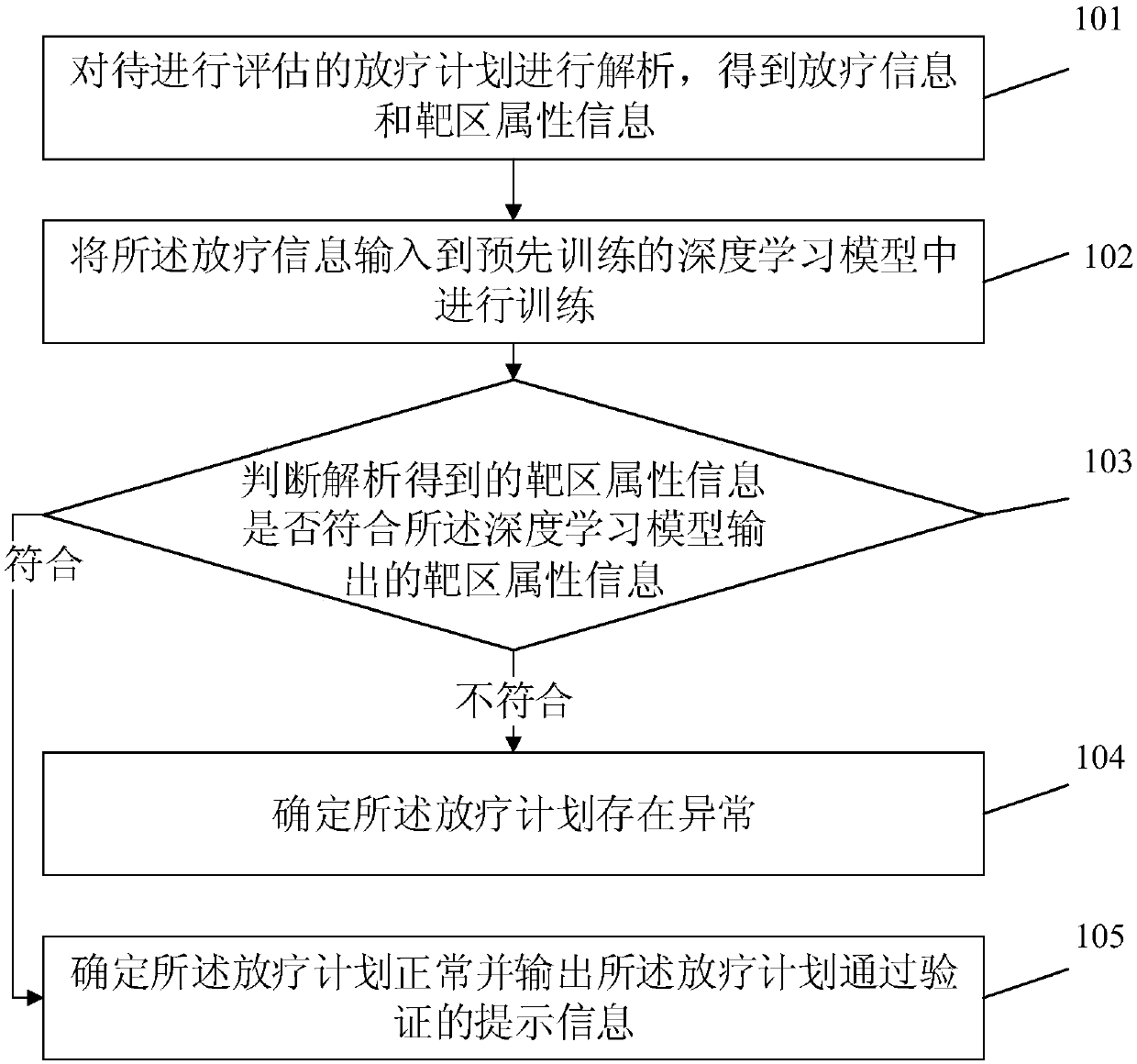 Radiotherapy plan evaluation method and device