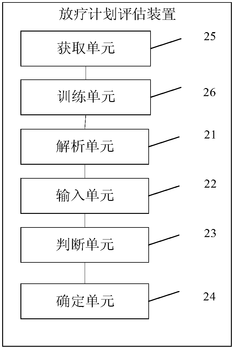 Radiotherapy plan evaluation method and device