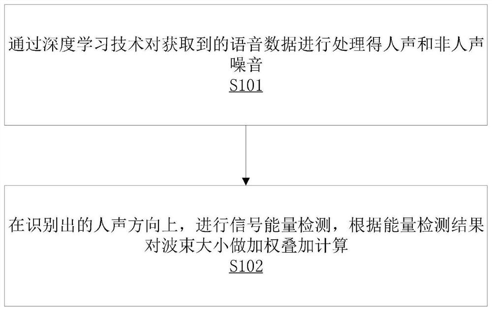 Beam forming method based on deep learning and storage equipment