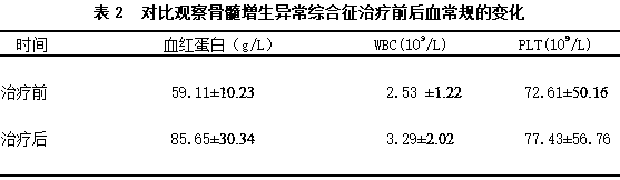 Formula for treating multiple myeloma accompanied with kidney failure