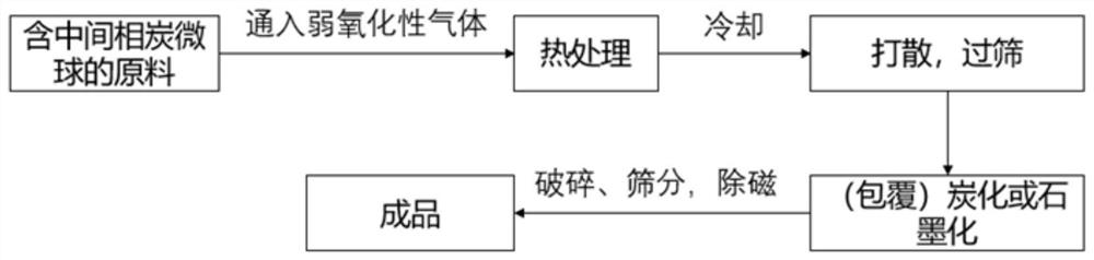 Mesophase carbon microspheres, their preparation method and use