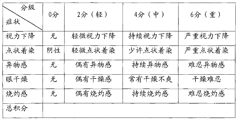 Chinese medicinal composition for preventing and treating xerophthalmia