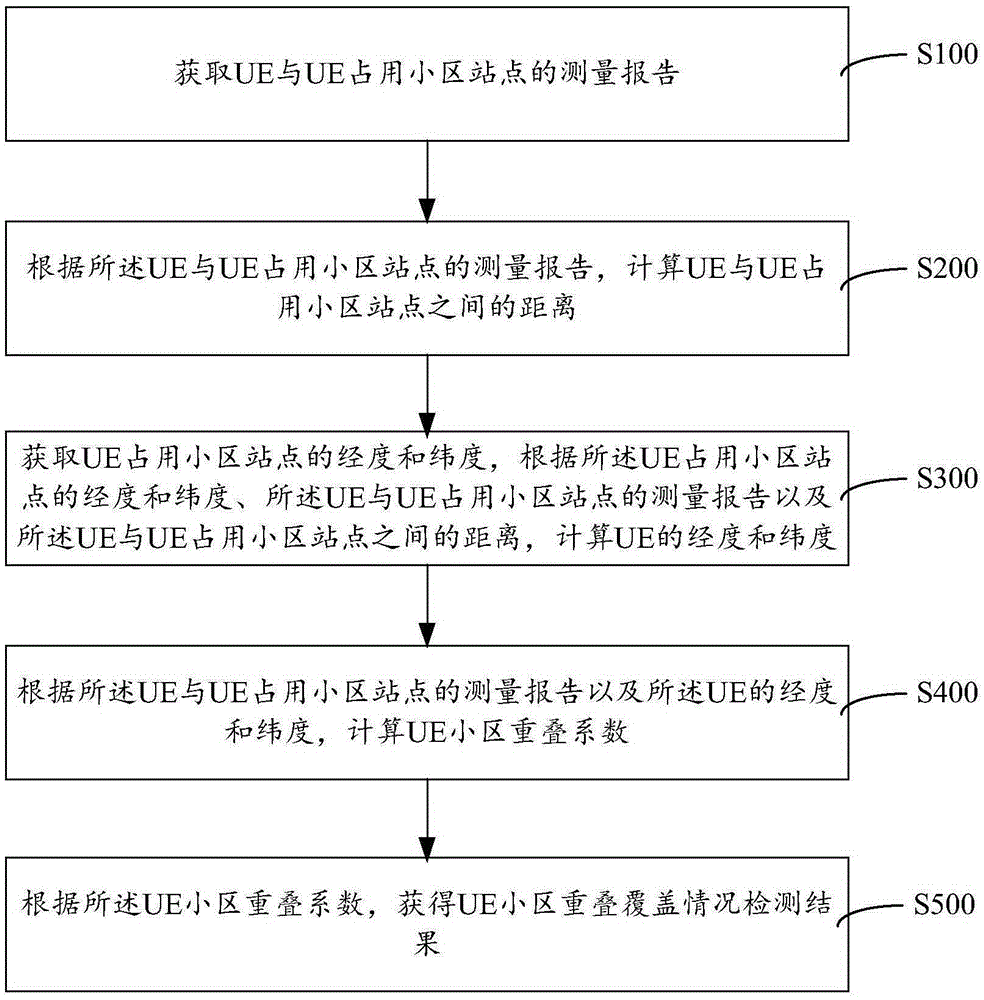 UE cell overlapping coverage condition detection method and system