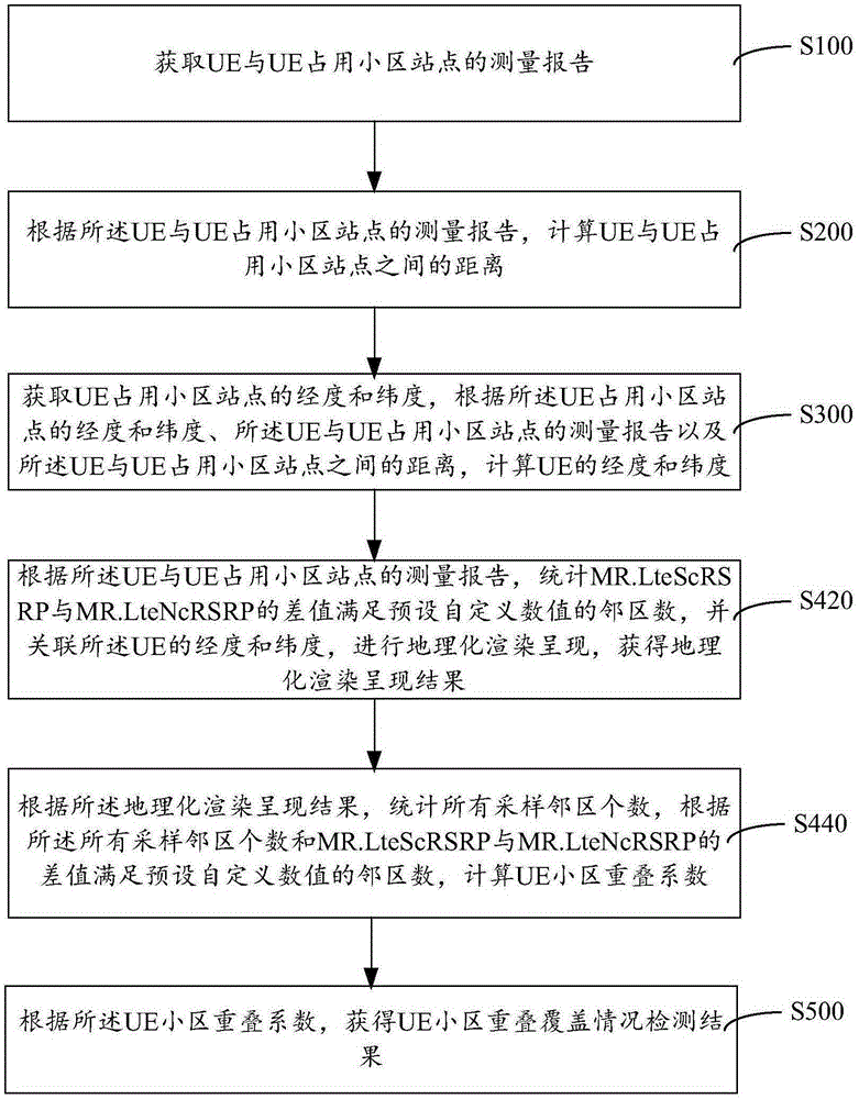 UE cell overlapping coverage condition detection method and system