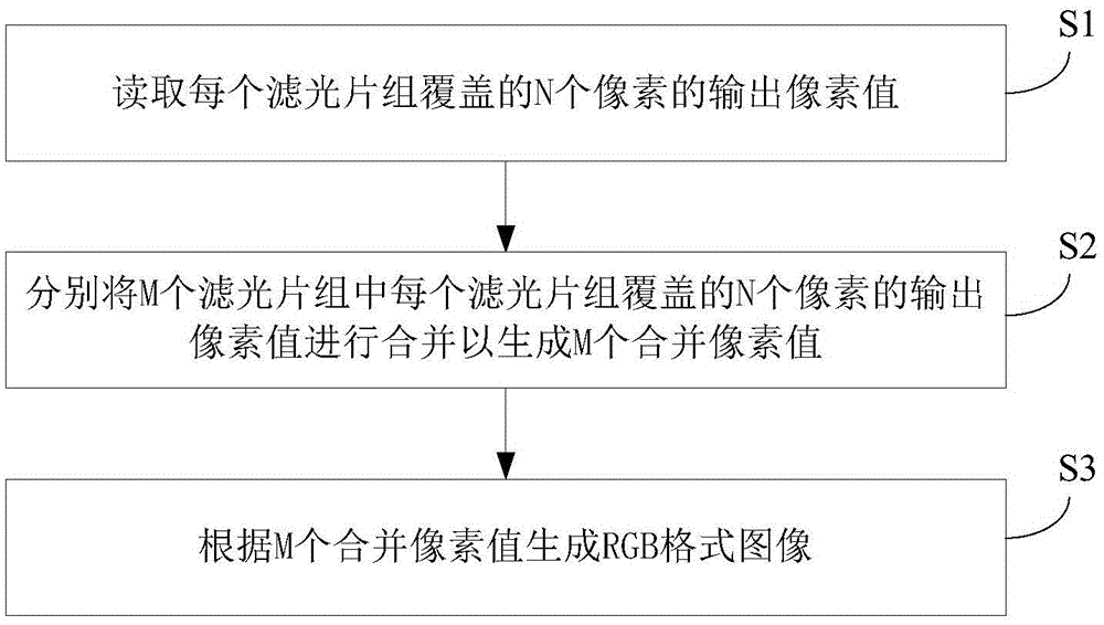 Imaging method of image sensor, imaging device and electronic device