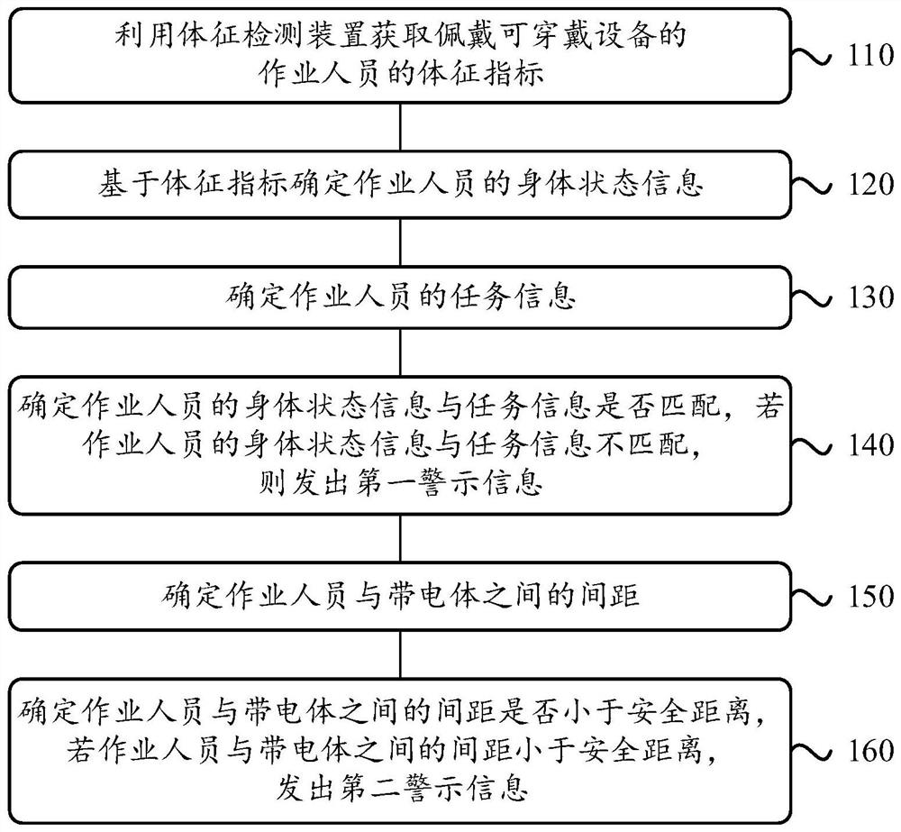 Safety early warning method and wearable device