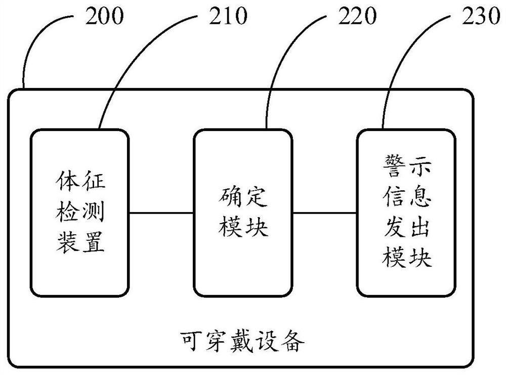 Safety early warning method and wearable device