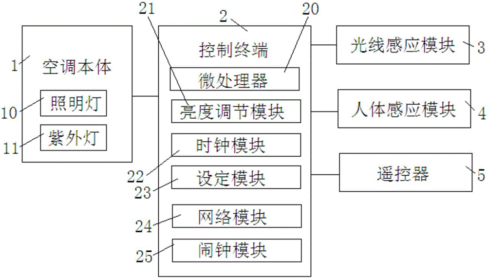 Intelligent lighting air conditioning system