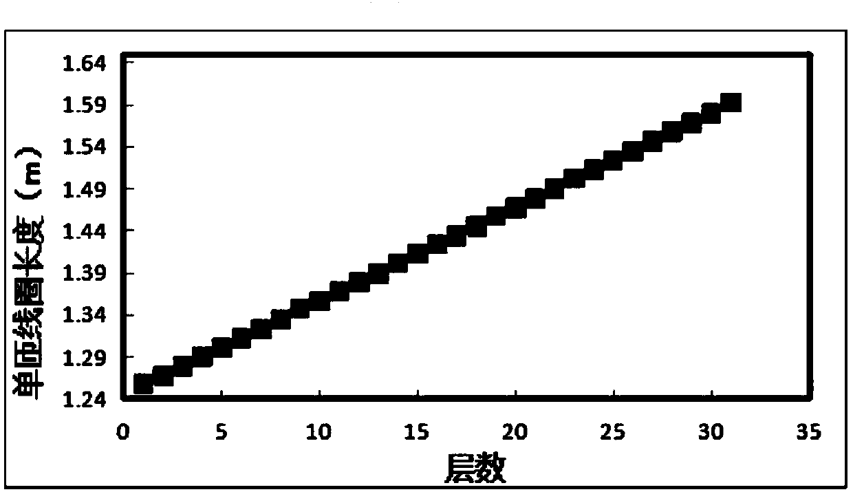 Method for measuring length of superconductive braided flat wire by utilizing accumulation of turn number