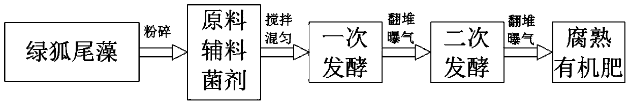 Method for composting cow dung by using myriophyllum elatinoides gaudich