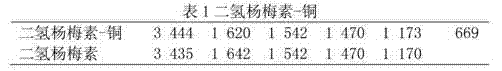 Application of dihydromyricetin metal complex