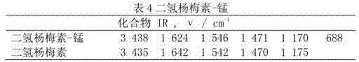 Application of dihydromyricetin metal complex