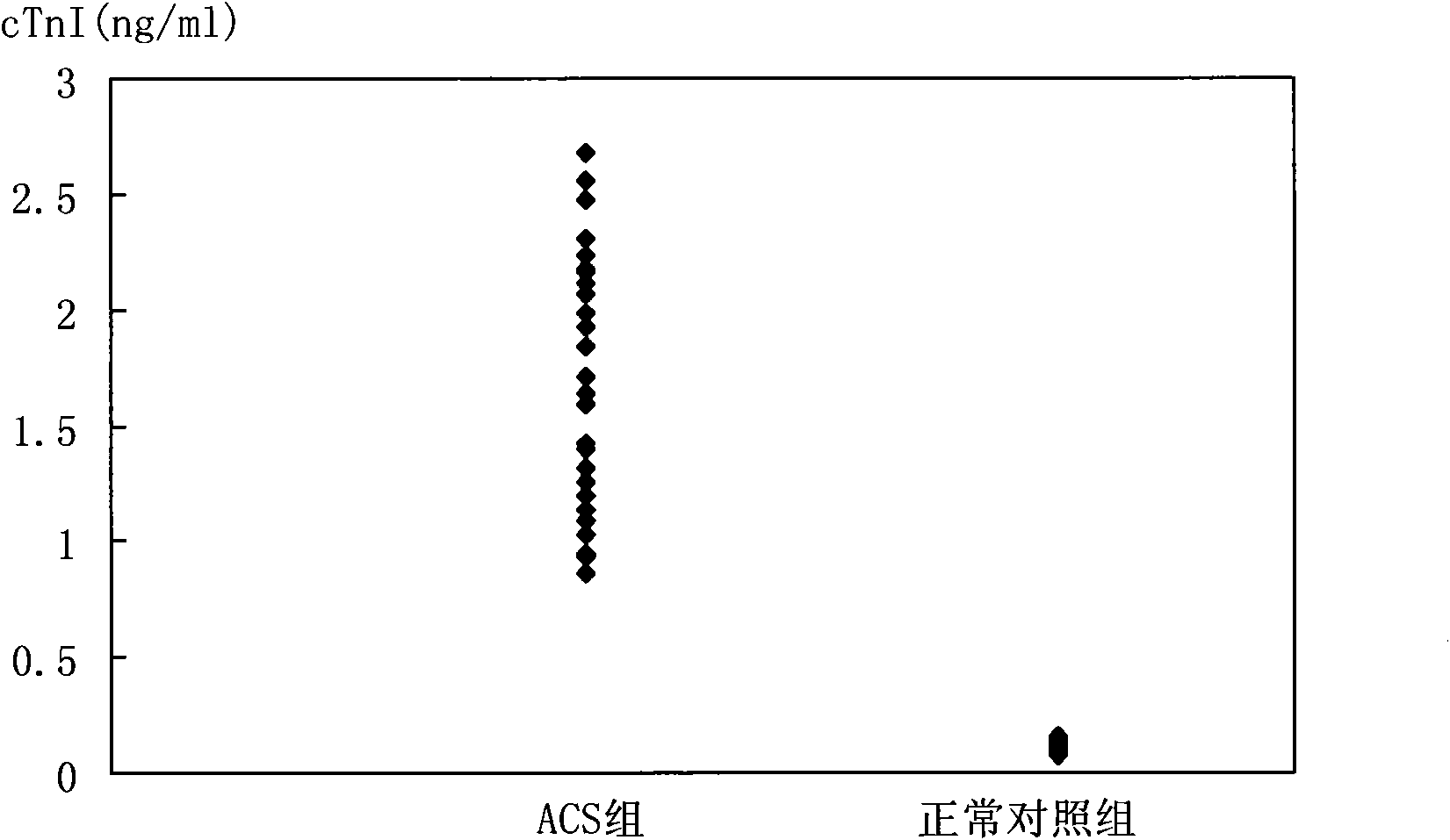 Biomarker detection method and diagnostic kit for acute coronary syndrome