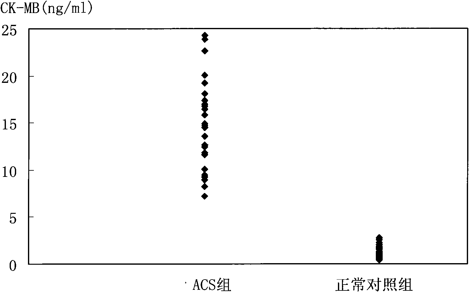 Biomarker detection method and diagnostic kit for acute coronary syndrome