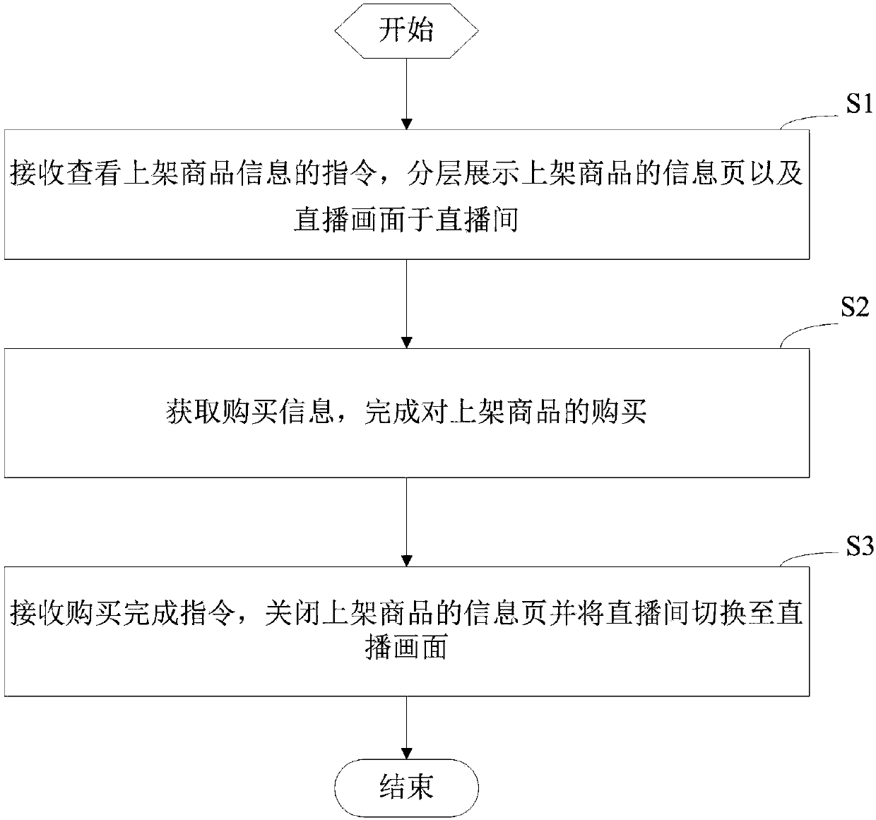 Live shopping method and device